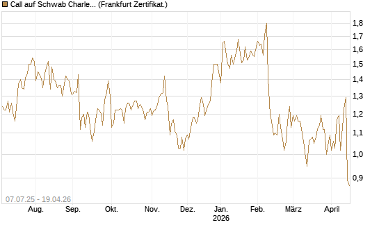Call auf Schwab Charles [Société Générale Effekten GmbH] Chart