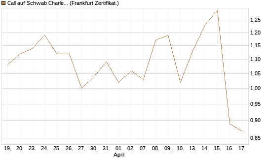 Call auf Schwab Charles [Société Générale Effekten GmbH] Chart