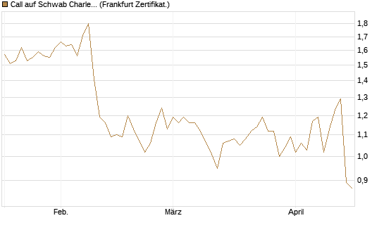 Call auf Schwab Charles [Société Générale Effekten GmbH] Chart