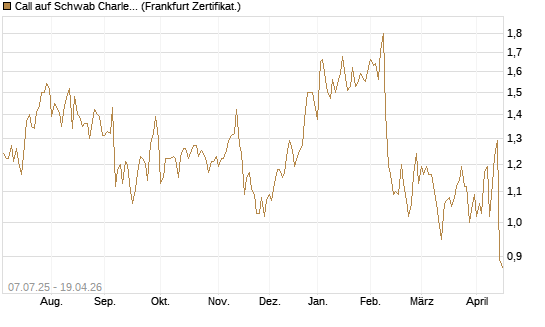Call auf Schwab Charles [Société Générale Effekten GmbH] Chart