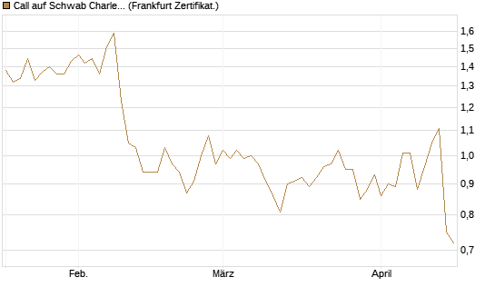 Call auf Schwab Charles [Société Générale Effekten GmbH] Chart
