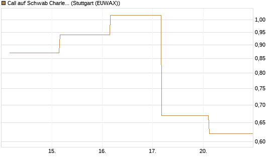 Call auf Schwab Charles [Société Générale Effekten GmbH] Chart