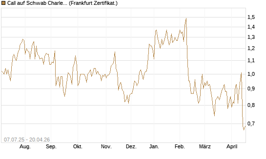 Call auf Schwab Charles [Société Générale Effekten GmbH] Chart
