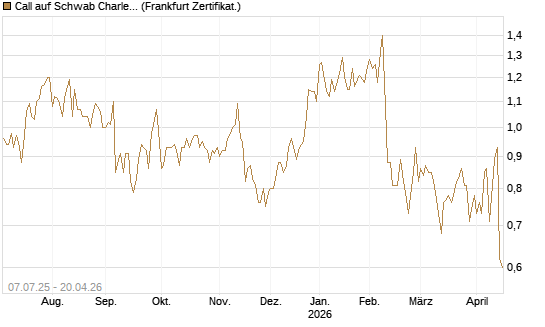 Call auf Schwab Charles [Société Générale Effekten GmbH] Chart