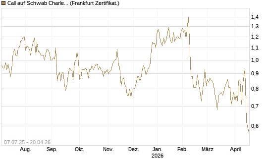 Call auf Schwab Charles [Société Générale Effekten GmbH] Chart