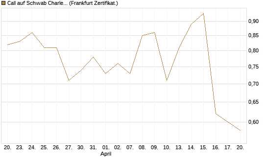 Call auf Schwab Charles [Société Générale Effekten GmbH] Chart