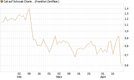 Call auf Schwab Charles [Société Générale Effekten GmbH] Chart