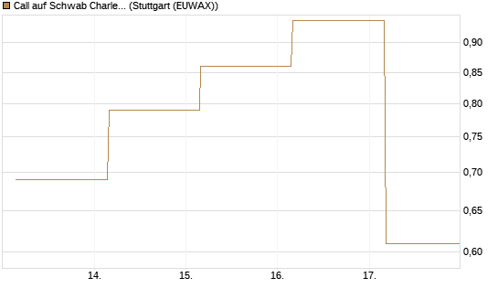 Call auf Schwab Charles [Société Générale Effekten GmbH] Chart
