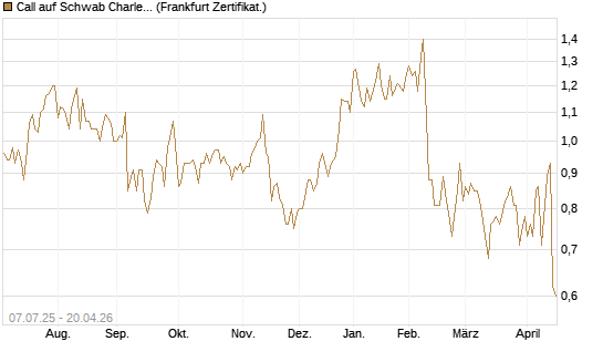 Call auf Schwab Charles [Société Générale Effekten GmbH] Chart