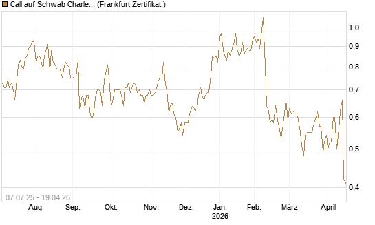 Call auf Schwab Charles [Société Générale Effekten GmbH] Chart