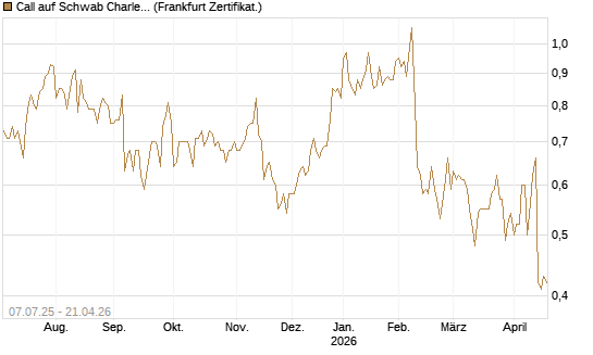 Call auf Schwab Charles [Société Générale Effekten GmbH] Chart