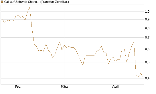 Call auf Schwab Charles [Société Générale Effekten GmbH] Chart