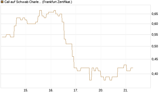 Call auf Schwab Charles [Société Générale Effekten GmbH] Chart