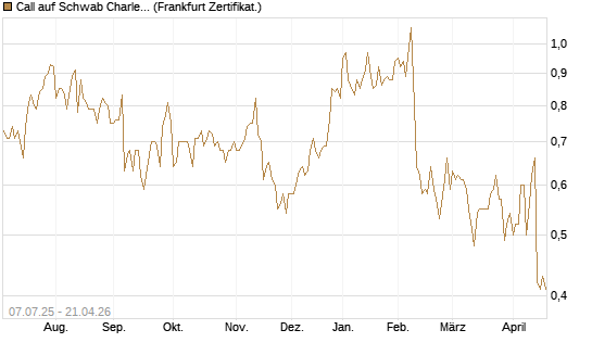 Call auf Schwab Charles [Société Générale Effekten GmbH] Chart