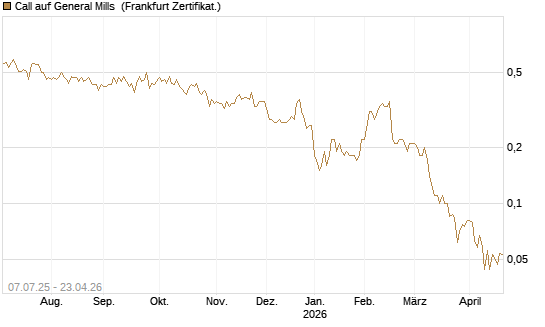 Call auf General Mills [Société Générale Effekten GmbH] Chart