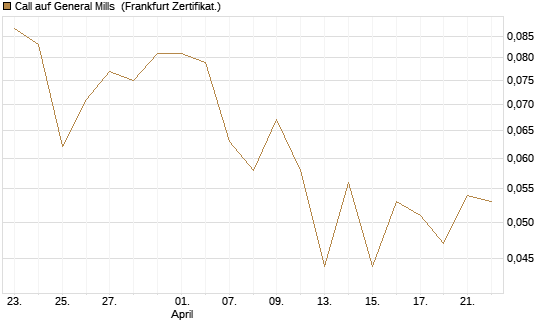 Call auf General Mills [Société Générale Effekten GmbH] Chart