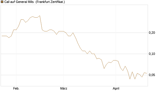 Call auf General Mills [Société Générale Effekten GmbH] Chart