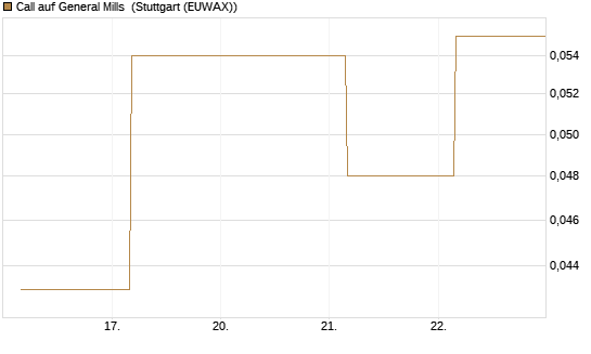 Call auf General Mills [Société Générale Effekten GmbH] Chart