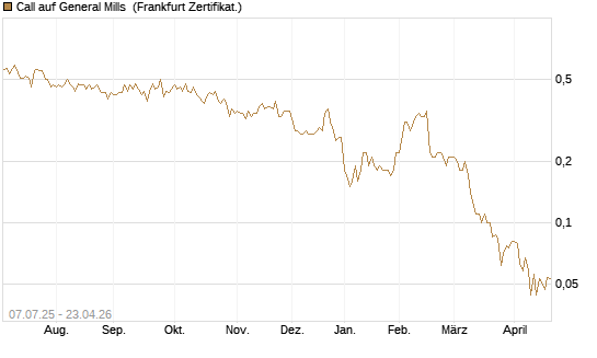 Call auf General Mills [Société Générale Effekten GmbH] Chart