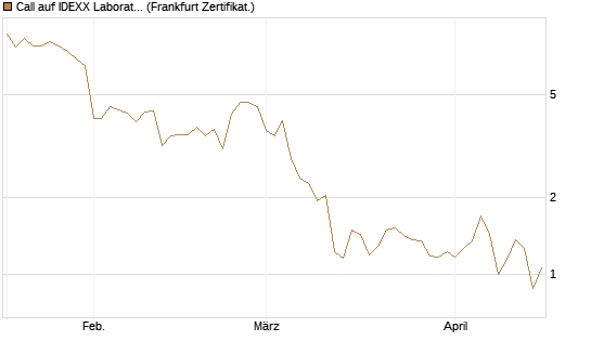 Call auf IDEXX Laboratories [Société Générale Effekten GmbH] Chart