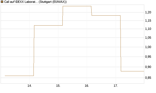 Call auf IDEXX Laboratories [Société Générale Effekten GmbH] Chart