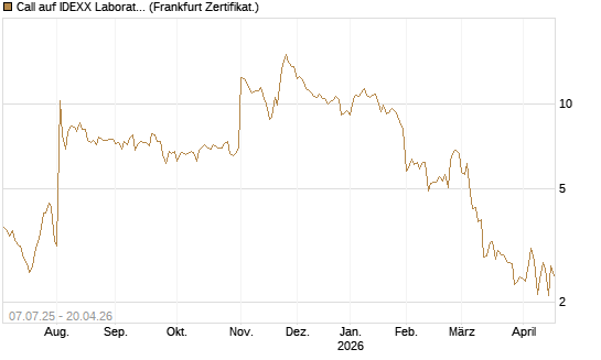 Call auf IDEXX Laboratories [Société Générale Effekten GmbH] Chart