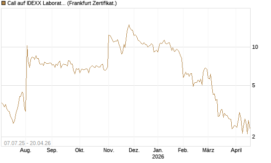Call auf IDEXX Laboratories [Société Générale Effekten GmbH] Chart