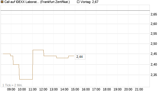 Call auf IDEXX Laboratories [Société Générale Effekten GmbH] Chart