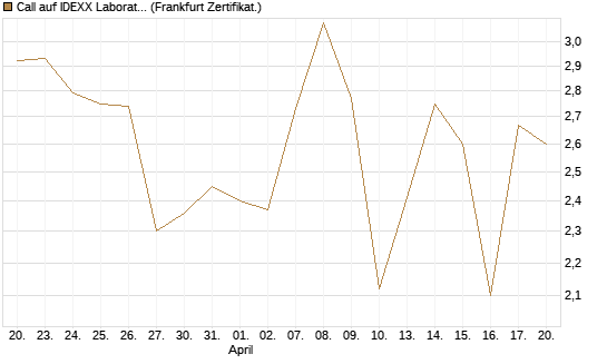 Call auf IDEXX Laboratories [Société Générale Effekten GmbH] Chart