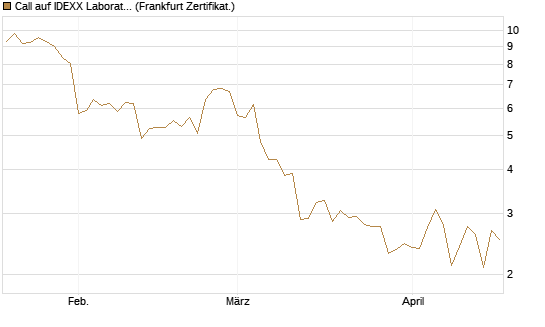 Call auf IDEXX Laboratories [Société Générale Effekten GmbH] Chart