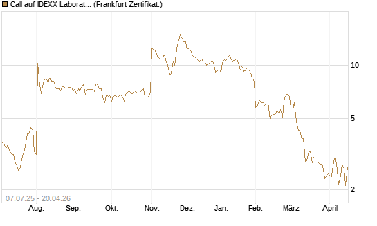 Call auf IDEXX Laboratories [Société Générale Effekten GmbH] Chart