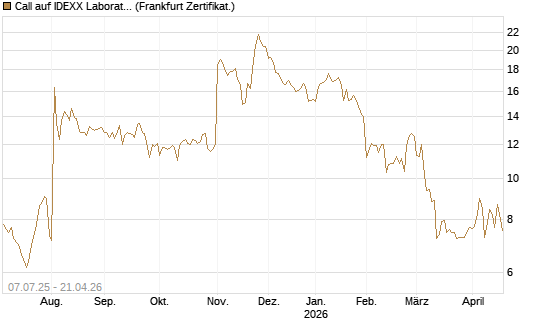 Call auf IDEXX Laboratories [Société Générale Effekten GmbH] Chart