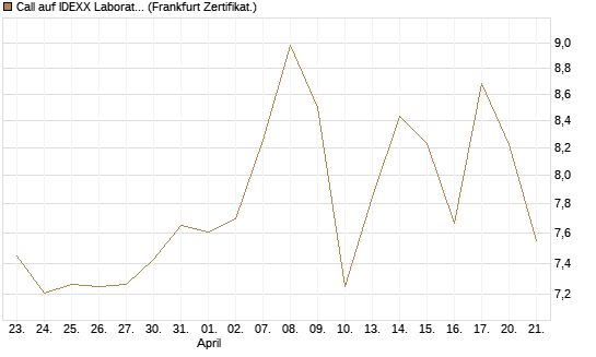 Call auf IDEXX Laboratories [Société Générale Effekten GmbH] Chart