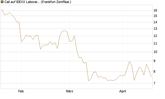 Call auf IDEXX Laboratories [Société Générale Effekten GmbH] Chart