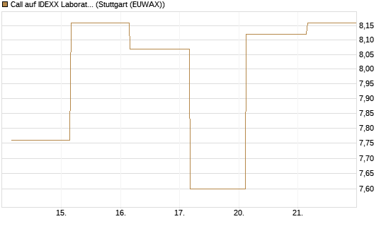 Call auf IDEXX Laboratories [Société Générale Effekten GmbH] Chart