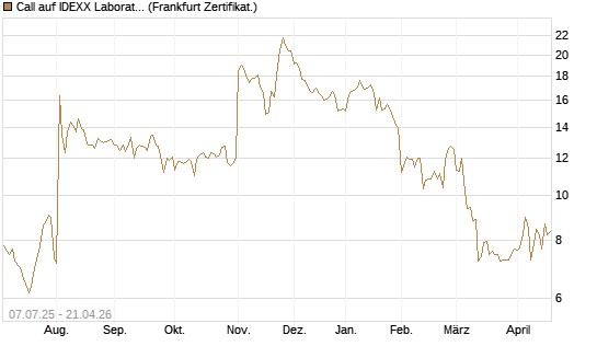 Call auf IDEXX Laboratories [Société Générale Effekten GmbH] Chart