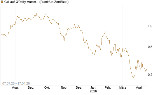 Call auf O'Reilly Automotive [Société Générale Effekten GmbH] Chart