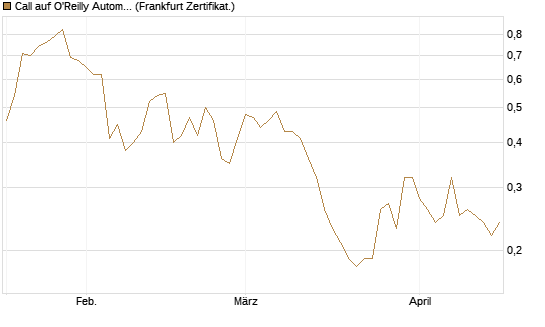 Call auf O'Reilly Automotive [Société Générale Effekten GmbH] Chart