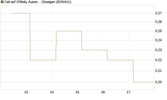 Call auf O'Reilly Automotive [Société Générale Effekten GmbH] Chart