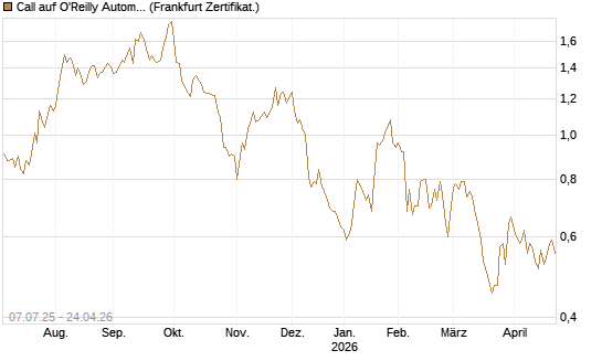Call auf O'Reilly Automotive [Société Générale Effekten GmbH] Chart