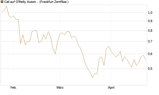 Call auf O'Reilly Automotive [Société Générale Effekten GmbH] Chart