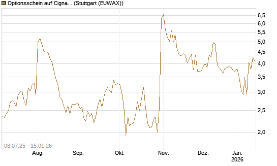 Optionsschein auf Cigna [Goldman Sachs Bank Europe SE] Chart