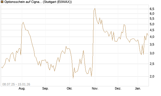 Optionsschein auf Cigna [Goldman Sachs Bank Europe SE] Chart