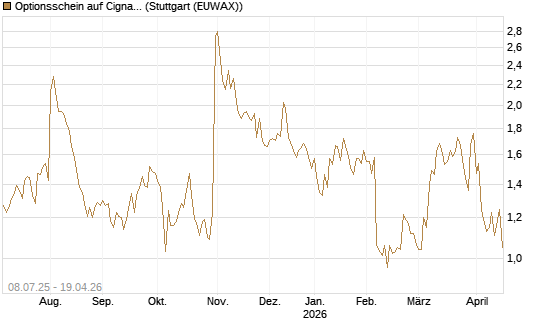 Optionsschein auf Cigna [Goldman Sachs Bank Europe SE] Chart