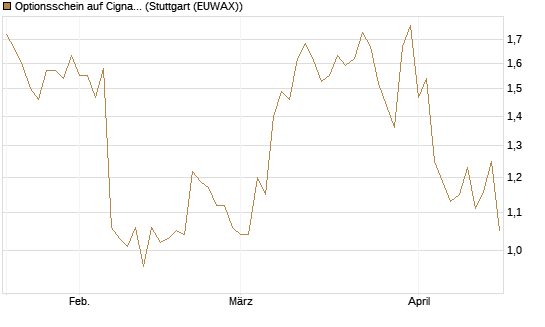 Optionsschein auf Cigna [Goldman Sachs Bank Europe SE] Chart