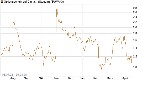 Optionsschein auf Cigna [Goldman Sachs Bank Europe SE] Chart