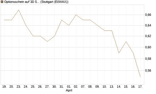 Optionsschein auf 3D Systems [Goldman Sachs Bank Europe SE] Chart