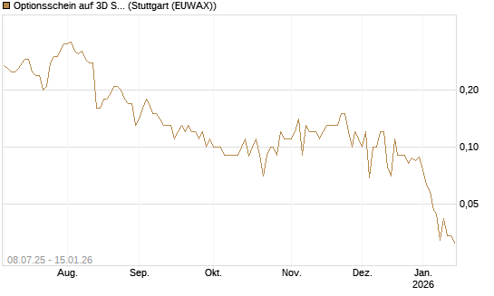 Optionsschein auf 3D Systems [Goldman Sachs Bank Europe SE] Chart