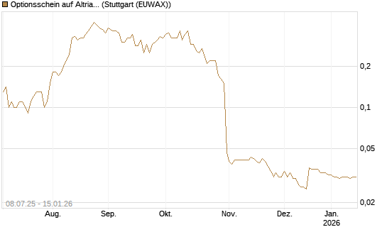 Optionsschein auf Altria Group [Goldman Sachs Bank Europe SE] Chart