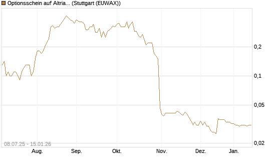 Optionsschein auf Altria Group [Goldman Sachs Bank Europe SE] Chart